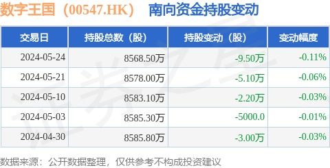 數(shù)字王國(00547.HK)5月24日遭南向資金減持9.5萬股，數(shù)字內(nèi)容制作服務(wù)前景受關(guān)注
